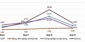 Gdp Mỹ Quý 3 2022 La Báo Nhiêu Tiền Việt Nam