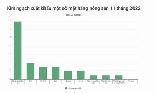 Kim Ngạch Xuất Khẩu Nông Sản Việt Nam 2021 Là